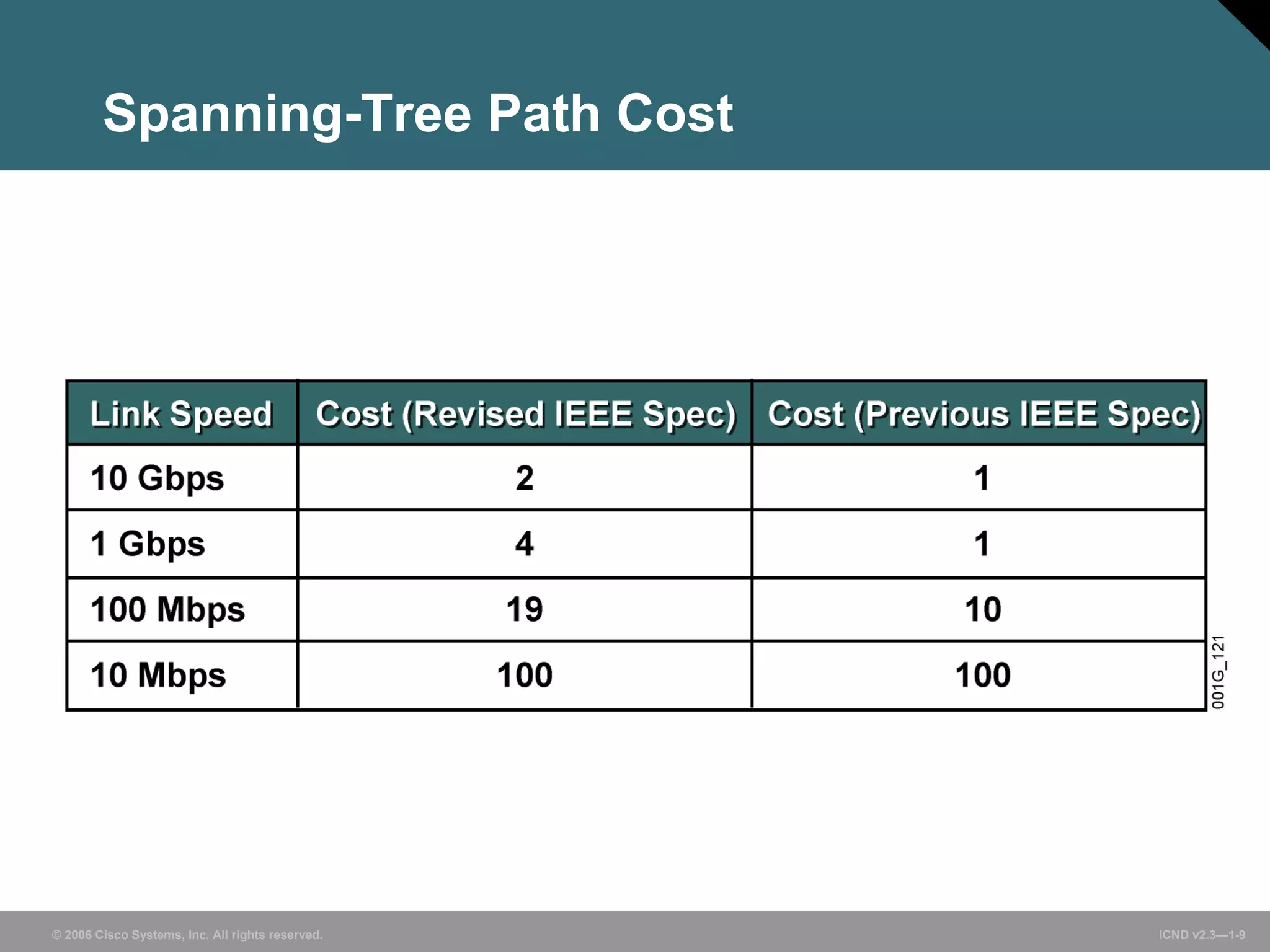 Spanning-Tree Path Cost 
© 2006 Cisco Systems, Inc. All rights reserved. ICND v2.3—1-9 
 
