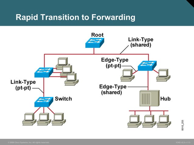 Spanning tree protocol | PPT | Computer Networking | Computing