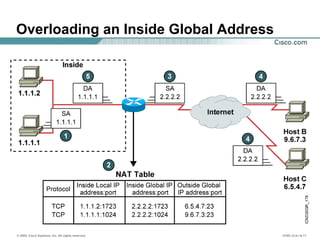 © 2002, Cisco Systems, Inc. All rights reserved. ICND v2.0—6-11
Overloading an Inside Global Address
 