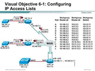 © 2002, Cisco Systems, Inc. All rights reserved. ICND v2.0—6-21
Visual Objective 6-1: Configuring
IP Access Lists
Workgroup Workgroup Workgroup
Pod Router s0 Router e0 Switch
A 10.140.1.2 10.2.2.3 10.2.2.11
B 10.140.2.2 10.3.3.3 10.3.3.11
C 10.140.3.2 10.4.4.3 10.4.4.11
D 10.140.4.2 10.5.5.3 10.5.5.11
E 10.140.5.2 10.6.6.3 10.6.6.11
F 10.140.6.2 10.7.7.3 10.7.7.11
G 10.140.7.2 10.8.8.3 10.8.8.11
H 10.140.8.2 10.9.9.3 10.9.9.11
I 10.140.9.2 10.10.10.3 10.10.10.11
J 10.140.10.2 10.11.11.3 10.11.11.11
K 10.140.11.2 10.12.12.3 10.12.12.11
L 10.140.12.2 10.13.13.3 10.13.13.11
 