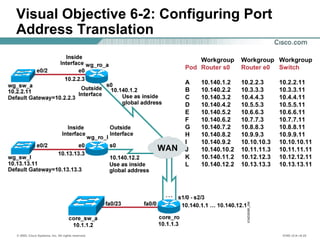 © 2002, Cisco Systems, Inc. All rights reserved. ICND v2.0—6-22
Visual Objective 6-2: Configuring Port
Address Translation
Workgroup Workgroup Workgroup
Pod Router s0 Router e0 Switch
A 10.140.1.2 10.2.2.3 10.2.2.11
B 10.140.2.2 10.3.3.3 10.3.3.11
C 10.140.3.2 10.4.4.3 10.4.4.11
D 10.140.4.2 10.5.5.3 10.5.5.11
E 10.140.5.2 10.6.6.3 10.6.6.11
F 10.140.6.2 10.7.7.3 10.7.7.11
G 10.140.7.2 10.8.8.3 10.8.8.11
H 10.140.8.2 10.9.9.3 10.9.9.11
I 10.140.9.2 10.10.10.3 10.10.10.11
J 10.140.10.2 10.11.11.3 10.11.11.11
K 10.140.11.2 10.12.12.3 10.12.12.11
L 10.140.12.2 10.13.13.3 10.13.13.11
 