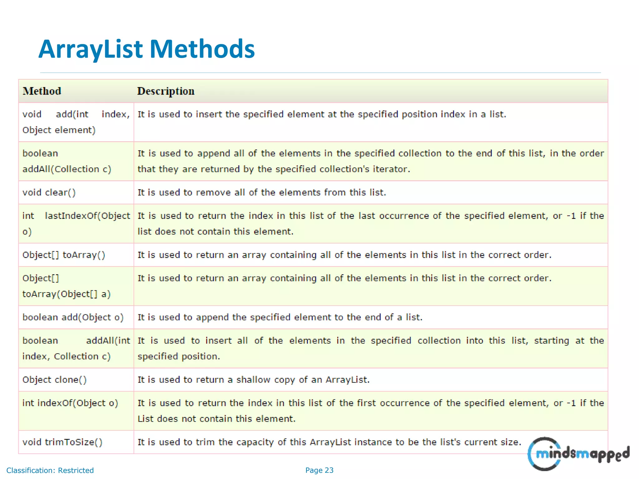 ArrayList Methods
Classification: Restricted Page 23
 