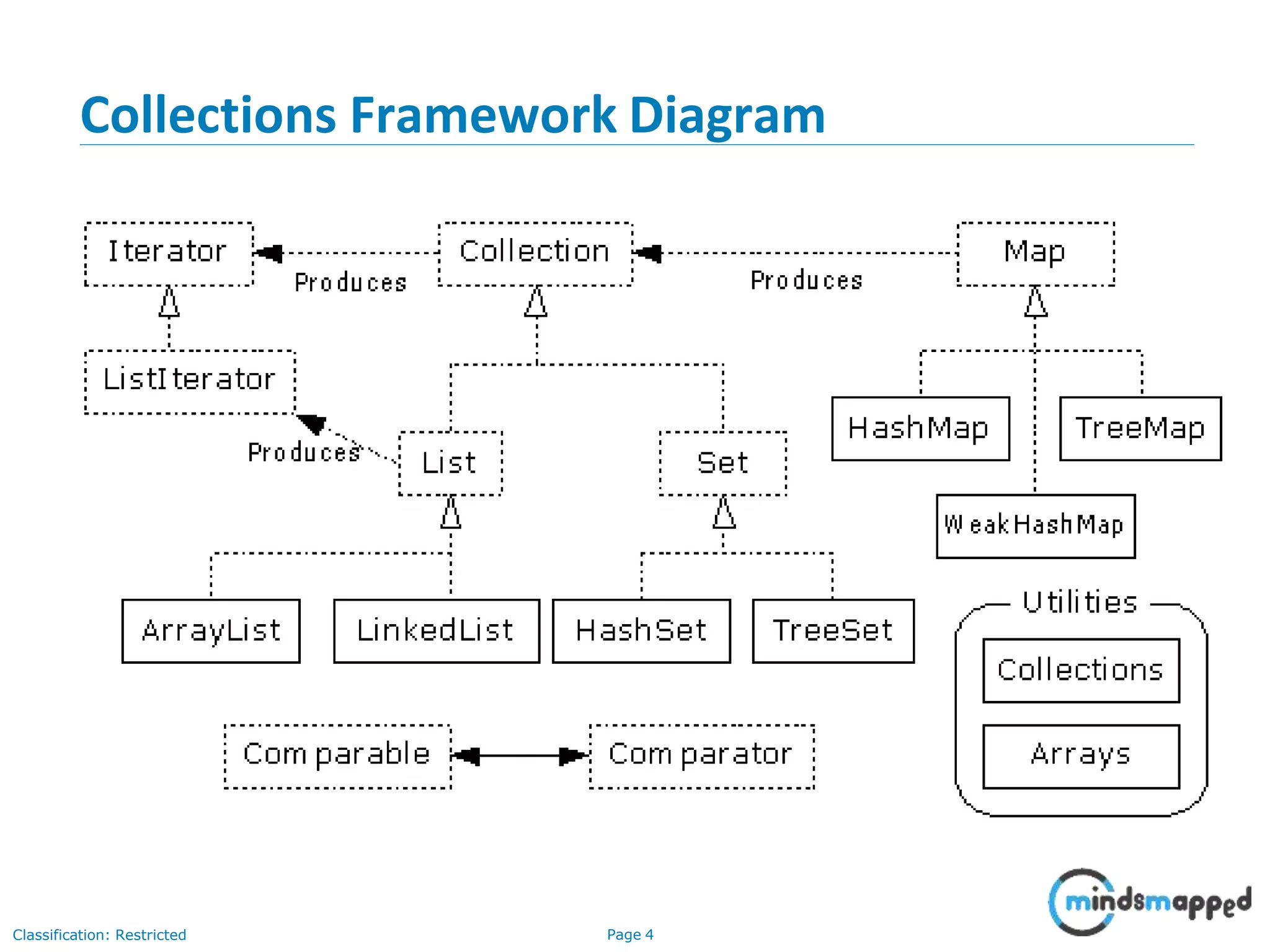 Collections Framework Diagram
Classification: Restricted Page 4
 