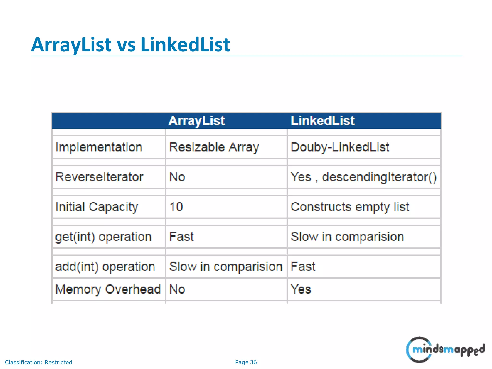 ArrayList vs LinkedList
Classification: Restricted Page 36
 