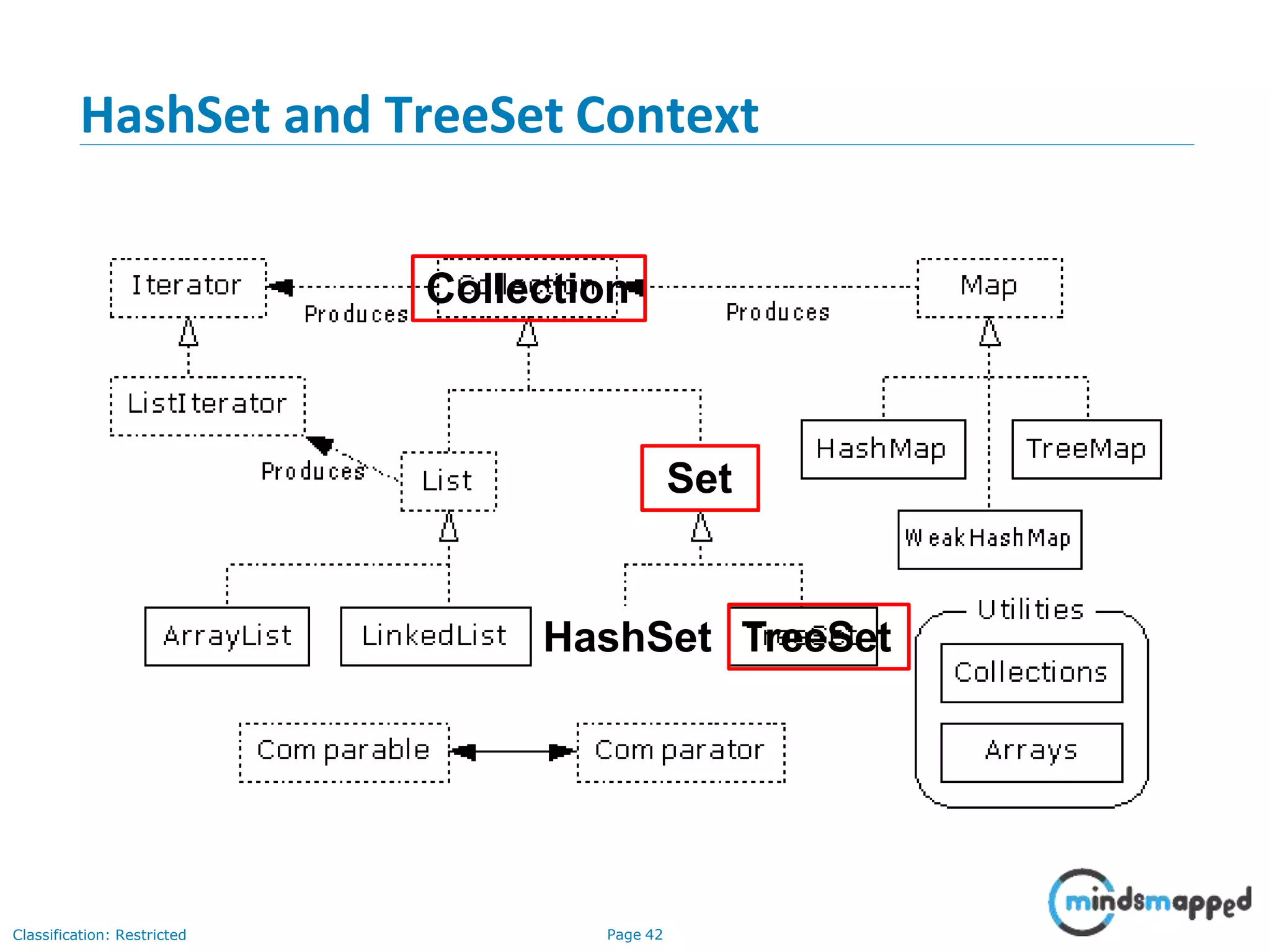 HashSet and TreeSet Context
HashSet TreeSet
Classification: Restricted Page 42
Collection
Set
 