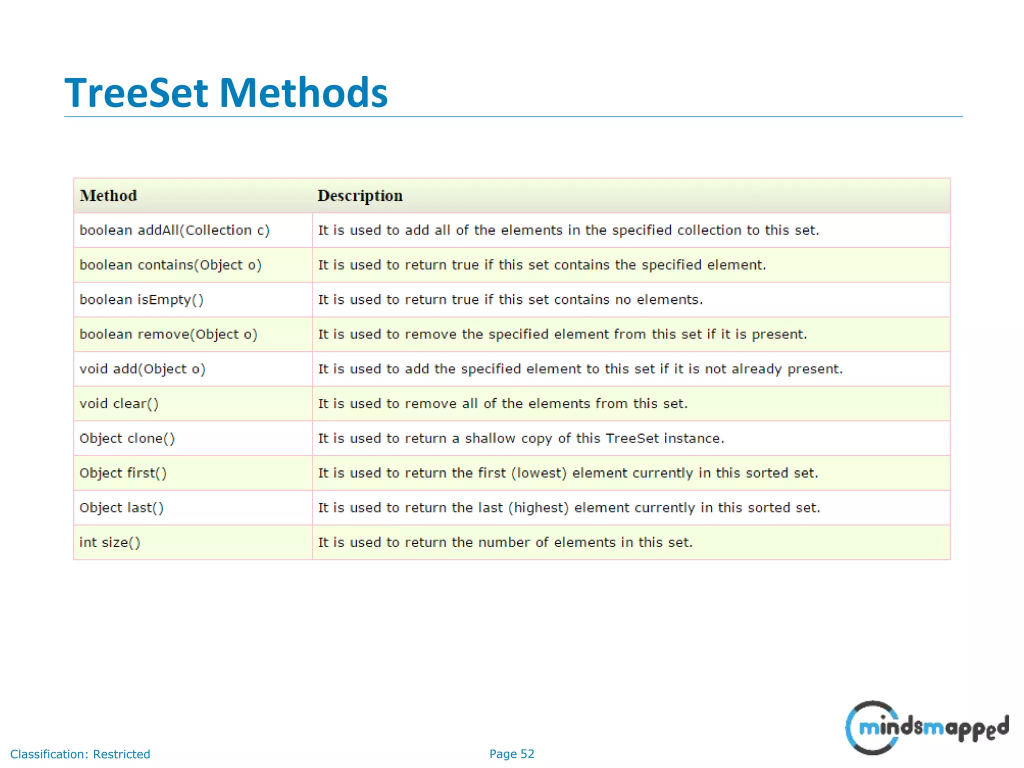 TreeSet Methods
Classification: Restricted Page 52
 