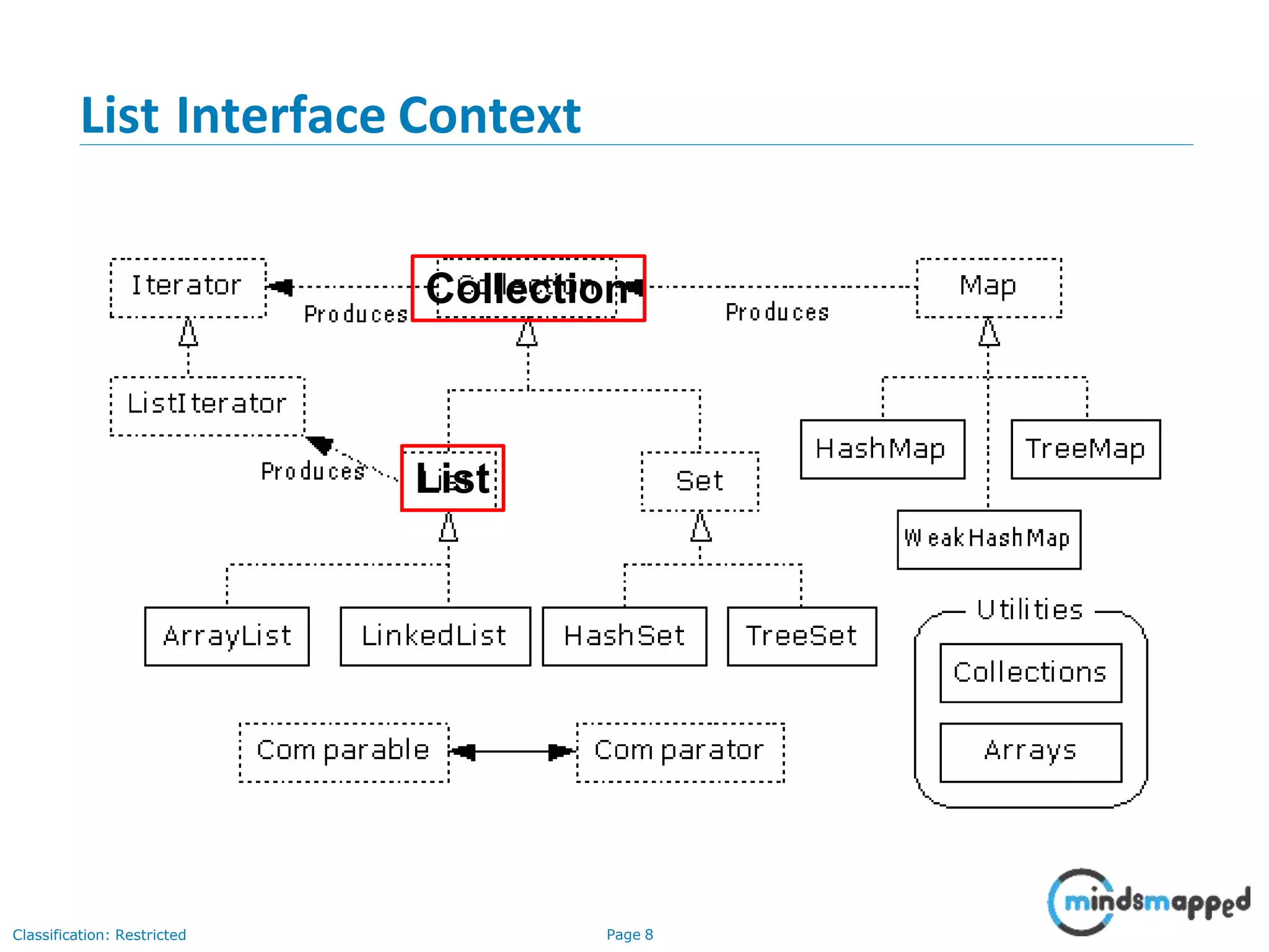 List Interface Context
Classification: Restricted Page 8
Collection
List
 