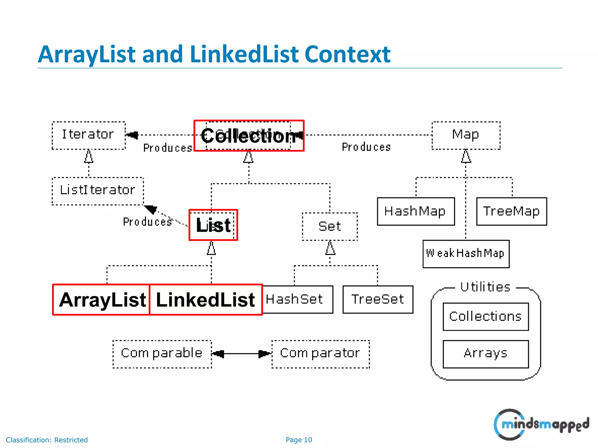 ArrayList and LinkedList Context
ArrayList LinkedList
Classification: Restricted Page 10
Collection
List
 