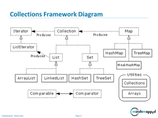 Collections Framework Diagram
Classification: Restricted Page 4
 