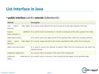 List Interface in Java
• public interface List<E> extends Collection<E>
Classification: Restricted Page 37
 