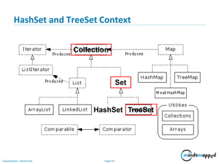 HashSet and TreeSet Context
HashSet TreeSet
Classification: Restricted Page 42
Collection
Set
 