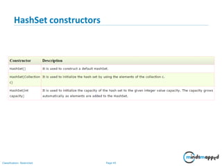 HashSet constructors
Classification: Restricted Page 45
 