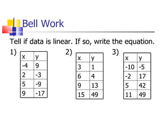 Bell Work ,[object Object],[object Object],x y -4 9 2 -3 5 -9 9 -17 x y -10 -5 -2 17 5 42 11 49 x y 3 1 6 4 9 13 15 49 