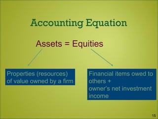 Assets = Equities
Properties (resources)
of value owned by a firm
Financial items owed to
others +
owner’s net investment
income
15
 