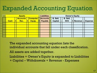 Liabilities
Cash +
Accounts
Rec. +
Computer
Equip. =
Accounts
Payable +
B. Bell,
Capital -
B. Bell,
W/D + Revenue - Expense
Assets Owner's Equity
• The expanded accounting equation lists the
individual accounts that fall under each classification.
• All assets are added together.
• Liabilities + Owner’s Equity is expanded to Liabilities
+ Capital – Withdrawals + Revenue - Expenses
17
 
