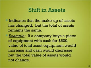 Indicates that the make-up of assets
has changed, but the total of assets
remains the same.
Example: If a company buys a piece
of equipment with cash for $600,
value of total asset equipment would
increase and cash would decrease
but the total value of assets would
not change.
18
 