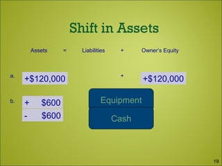 Assets = Liabilities + Owner’s Equity
a. = +
b. +
+$120,000
+ $600
+$120,000
- $600
Equipment
Cash
19
 