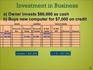 Liabilities
Cash +
Accounts
Rec. +
Computer
Equip. =
Accounts
Payable +
B. Bell,
Capital -
B. Bell,
W/D + Revenue - Expense
Assets Owner's Equity
$60,000 $60,000
$7,000b.
a.
$7,000$60,000 $60,000
Assets = $67,000 L + S = $67,000
a) Owner invests $60,000 as casha) Owner invests $60,000 as cash
b) Buys new computer for $7,000 on creditb) Buys new computer for $7,000 on credit
21
 