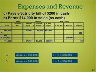 Liabilities
Cash +
Accounts
Rec. +
Computer
Equip. =
Accounts
Payable +
B. Bell,
Capital - B. Bell, W/D + Revenue - Expense
Assets Owner's Equity
-
200
- 200
$59,800d.
c.
$14,000
$60,000 $60,000$7,000 $7,000
Assets = $66,800 L + S = $66,800
+14,000 $60,000$7,000 $7,000
Assets = $80,800 L + S = $80,800
c) Pays electricity bill of $200 in cashc) Pays electricity bill of $200 in cash
d) Earns $14,000 in sales (as cash)d) Earns $14,000 in sales (as cash)
C:
D:
24
- 200
 