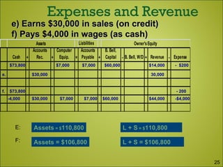 Liabilities
Cash +
Accounts
Rec. +
Computer
Equip. =
Accounts
Payable +
B. Bell,
Capital - B. Bell, W/D + Revenue - Expense
Assets Owner'sEquity
30,000
$73,800f.
e.
- 200
$73,800 $60,000$7,000 $7,000
Assets = $110,800 L + S = $110,800
-4,000 $60,000$7,000$7,000 -$4,000$44,000
Assets = $106,800 L + S = $106,800
$14,000 - $200
$30,000
$30,000
E:
F:
e) Earns $30,000 in sales (on credit)e) Earns $30,000 in sales (on credit)
f) Pays $4,000 in wages (as cash)f) Pays $4,000 in wages (as cash)
25
 