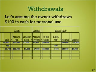  Let’s assume the owner withdraws
$100 in cash for personal use.
Liabilities
Cash +
Accounts
Rec. +
Computer
Equip. =
Accounts
Payable +
B. Bell,
Capital -
B. Bell,
W/D + Revenue - Expense
Assets Owner's Equity
69,800 $60,000$7,000 $7,000 - $4,200$30,000 $44,000
- 100 -100
= 69,700 -$100 -$4,200$44,000$60,000$7,000$7,000$30,000
27
 