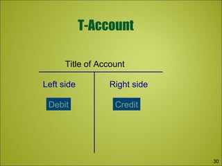 T-Account
Title of Account
Left side Right side
Debit Credit
30
 