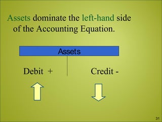 Assets dominate the left-hand side
of the Accounting Equation.
Assets
Debit + Credit -
31
 