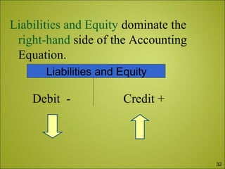 Liabilities and Equity dominate the
right-hand side of the Accounting
Equation.
Liabilities and Equity
Debit - Credit +
32
 