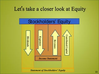 Statement of Stockholders’ Equity
Stockholders’ Equity
ContributedCapital
Dividends
Revenues
Expenses
Income Statement
33
 