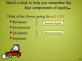 Think of the Owner going for a R I D E
RRevenues
IInvestments
DDividends
EExpenses
Increase Equity
Decrease Equity
34
 