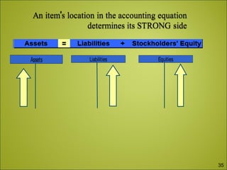 Assets Liabilities Equities
35
 
