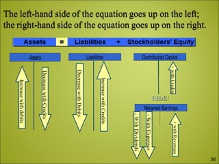 Assets
Increasewithdebits
DecreasewithCredits
Liabilities
IncreasewithCredits
DecreasewithDebits
Contributed Capital
+withCredits
Retained Earnings
+withRevenues
-WithExpenses
-WithDividends
RIDE!RIDE!
36
 