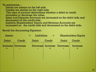 To summarize…
 Debits are always on the left side
 Credits are always on the right side
 The type of account determines whether a debit or credit
increases or decrease the value.
 Asset and Expense Accounts are increased on the debit side and
decreased on the credit side.
 Liability, Shareholders’ Equity, and Revenue Accounts are
increased on the credit side and decreased on the debit side.
Recall the Accounting Equation:
Assets = Liabilities + Shareholders Equity
Debit Credit Debit Credit Debit Credit
Increase Decrease Decrease Increase Decrease Increase
+ - - + - +
37
 