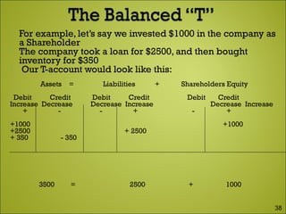  For example, let’s say we invested $1000 in the company as
a Shareholder
 The company took a loan for $2500, and then bought
inventory for $350
 Our T-account would look like this:
Assets = Liabilities + Shareholders Equity
Debit Credit Debit Credit Debit Credit
Increase Decrease Decrease Increase Decrease Increase
+ - - + - +
+1000 +1000
+2500 + 2500
+ 350 - 350
3500 = 2500 + 1000
38
 