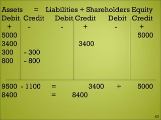 Assets = Liabilities + Shareholders Equity
Debit Credit Debit Credit Debit Credit
+ - - + - +
5000 5000
3400 3400
300 - 300
800 - 800
9500 - 1100 = 3400 + 5000
8400 = 8400
40
 