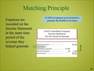 Expenses are
recorded on the
Income Statement
in the same time
period of the
revenue they
helped generate
$1,420 of expenses were incurred to
generate the $6,000 of revenues
45
 