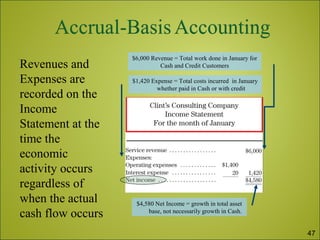Revenues and
Expenses are
recorded on the
Income
Statement at the
time the
economic
activity occurs
regardless of
when the actual
cash flow occurs
$6,000 Revenue = Total work done in January for
Cash and Credit Customers
$1,420 Expense = Total costs incurred in January
whether paid in Cash or with credit
$4,580 Net Income = growth in total asset
base, not necessarily growth in Cash.
47
 