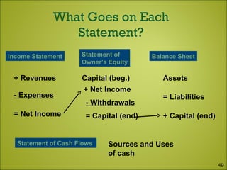 = Capital (end) + Capital (end)
Income Statement Statement of
Owner’s Equity
Balance Sheet
Assets
= Liabilities
Capital (beg.)
- Withdrawals
+ Revenues
- Expenses
= Net Income
+ Net Income
Statement of Cash Flows Sources and Uses
of cash
49
 