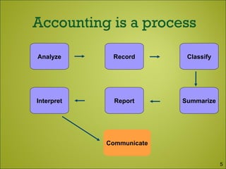 Analyze Record Classify
Summarize
Communicate
Interpret Report
5
 