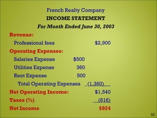 French Realty Company
INCOME STATEMENT
For Month Ended June 30, 2003
Revenue:
Professional fees $2,900
Operating Expenses:
Salaries Expense $500
Utilities Expense 360
Rent Expense 500
Total Operating Expenses _(1,360)_
Net Operating Income: $1,540
Taxes (%) (616)
Net Income $924
52
 