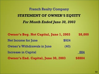 French Realty Company
STATEMENT OF OWNER’S EQUITY
For Month Ended June 30, 2003
Owner’s Beg. Net Capital, June 1, 2003 $8,000
Net Income for June $924
Owner’s Withdrawals in June (40)
Increase in Capital 884
Owner’s End. Capital, June 30, 2003 $8884
54
 