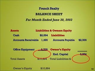 French RealtyFrench Realty
BALANCE SHEET
For Month Ended June 30, 2003
AssetsAssets Liabilities & Owners EquityLiabilities & Owners Equity
Cash $2,694Cash $2,694 LiabilitiesLiabilities
Accounts Receivable 1,490 Accounts Payable $2,000Accounts Receivable 1,490 Accounts Payable $2,000
Office Equipment 6,700Office Equipment 6,700 Owner’s EquityOwner’s Equity
End. Capital 8,884End. Capital 8,884
Total Assets $10,884Total Assets $10,884 Total Liabilities &Total Liabilities &
Owner’s Equity $10,884Owner’s Equity $10,884 56
 