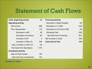 Cash, beginning of year 58 Financing Activity
Operating Activity Decrease in Notes Payable -93
Net Income 689 Decrease in LT Debt -248
Plus: Depreciation 116 Decrease in C/S (minus RE) -94
Decrease in A/R 36 Dividends Paid -206
Decrease in Inventory 60 Net Cash from Financing -641
Increase in A/P 4 Net Increase in Cash 638
Increase in Other CL 309 Cash End of Year 696
Less: Increase in other CA -39
Net Cash from Operations 1,175
Investment Activity
Sale of Fixed Assets 104
Net Cash from Investments 104
*Numbers in millions
61
 