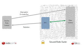 Secure Redis Cluster At Box: Vova Galchenko, Ravitej Sistla | PDF
