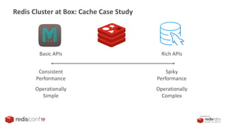 Secure Redis Cluster At Box: Vova Galchenko, Ravitej Sistla | PDF