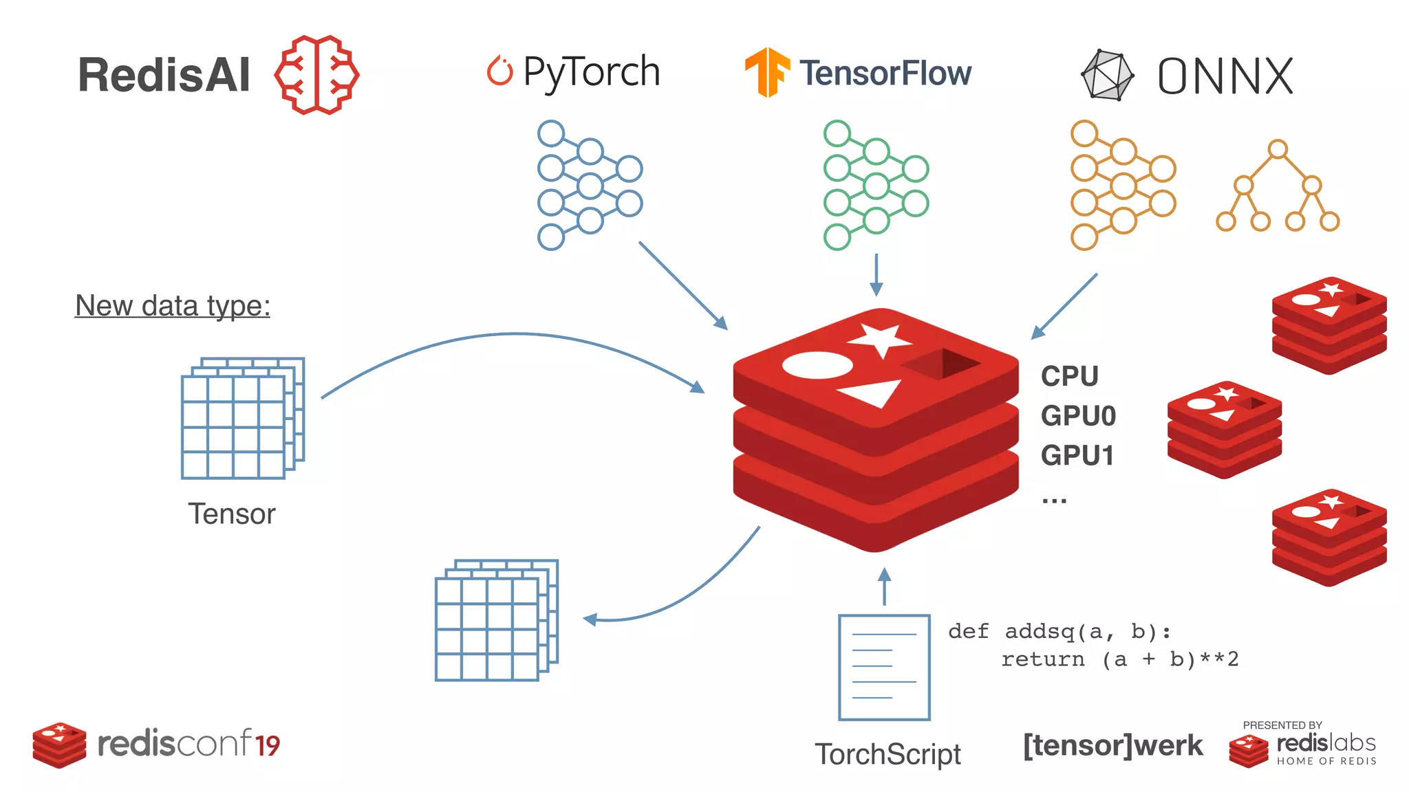 PRESENTED BY
RedisAI
New data type:
Tensor
def addsq(a, b):
return (a + b)**2
TorchScript
CPU
GPU0
GPU1
…
 