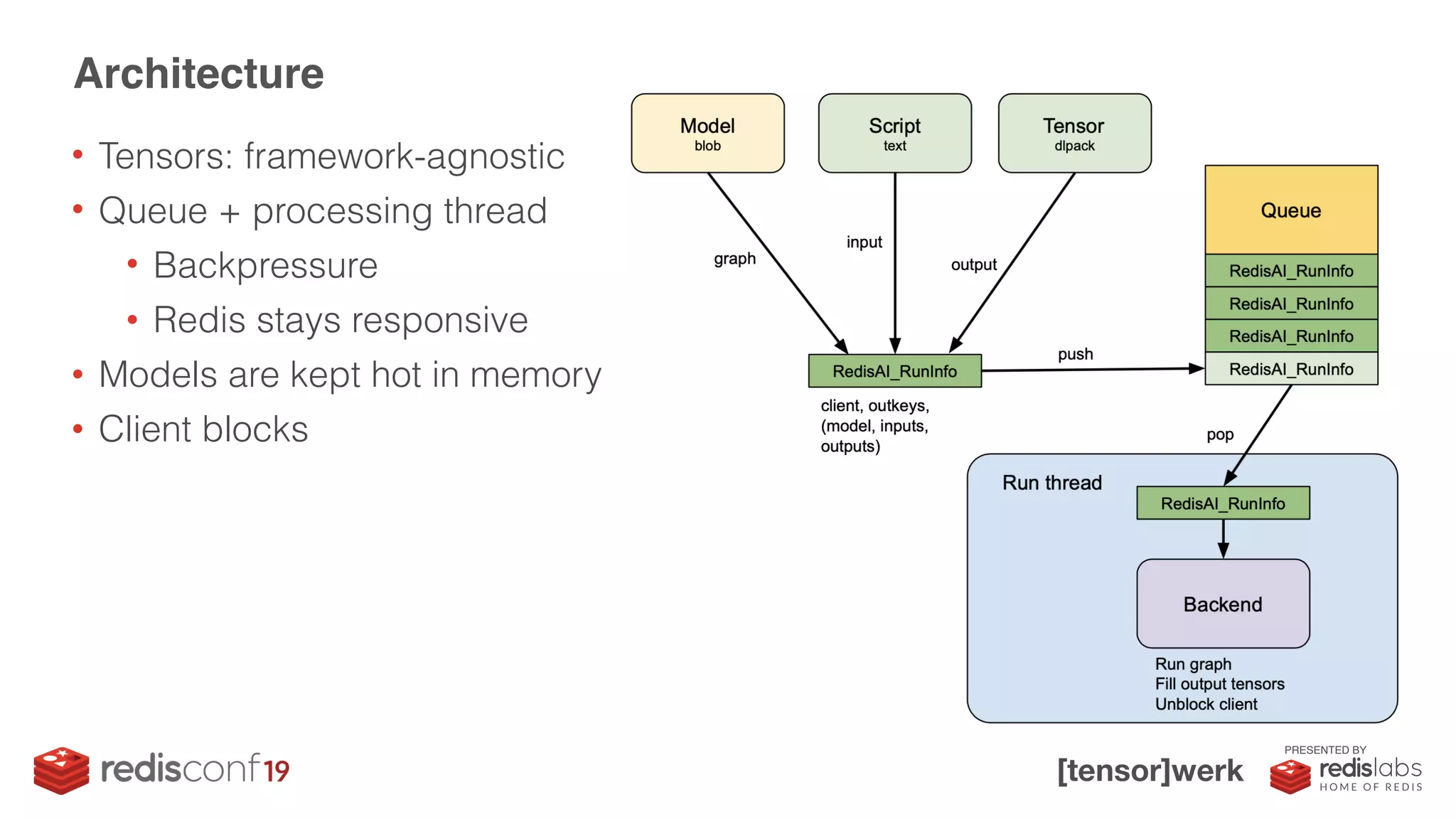 PRESENTED BY
• Tensors: framework-agnostic
• Queue + processing thread
• Backpressure
• Redis stays responsive
• Models are kept hot in memory
• Client blocks
Architecture
 