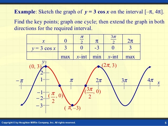 Graphs Of Trigonometry Functions