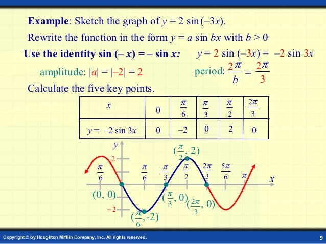 Graphs Of Trigonometry Functions