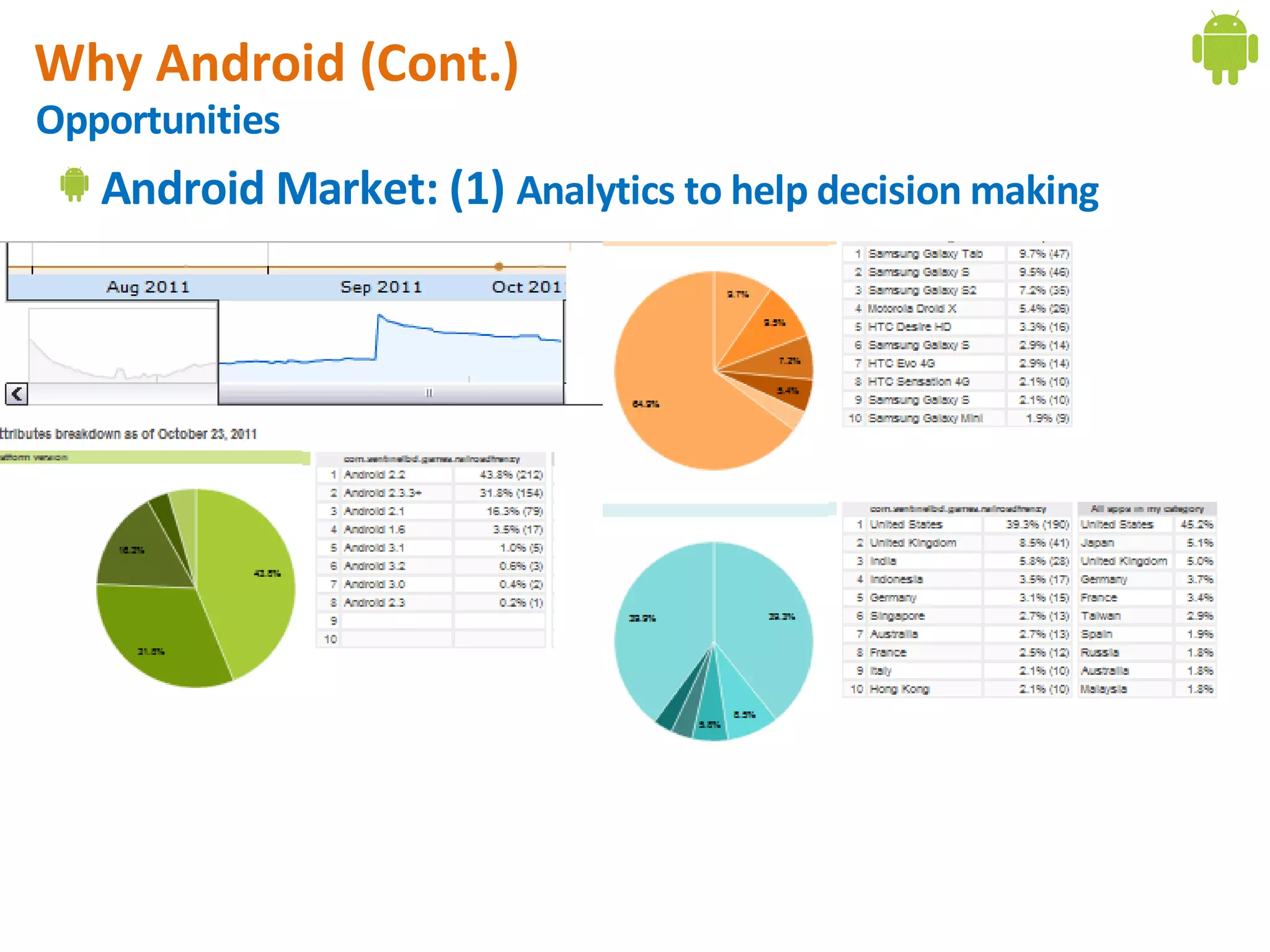 Why Android (Cont.)
Opportunities
   Android Market: (1) Analytics to help decision making
 